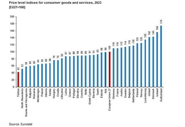 TurkStat – Turkey’s price level index for consumption goods and services was 42