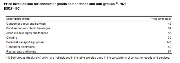 TurkStat – Turkey’s price level index for consumption goods and services was 42