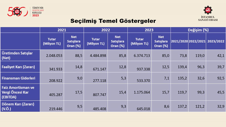 “Türkiye’nin 500 Büyük Sanayi Kuruluşu Araştırması-2023” Sonuçlarını Açıkladı