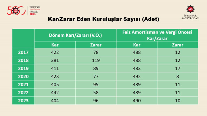 “Türkiye’nin 500 Büyük Sanayi Kuruluşu Araştırması-2023” Sonuçlarını Açıkladı