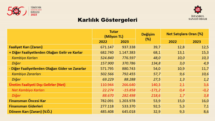 “Türkiye’nin 500 Büyük Sanayi Kuruluşu Araştırması-2023” Sonuçlarını Açıkladı