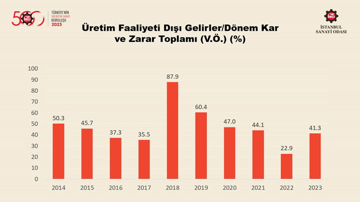 “Türkiye’nin 500 Büyük Sanayi Kuruluşu Araştırması-2023” Sonuçlarını Açıkladı