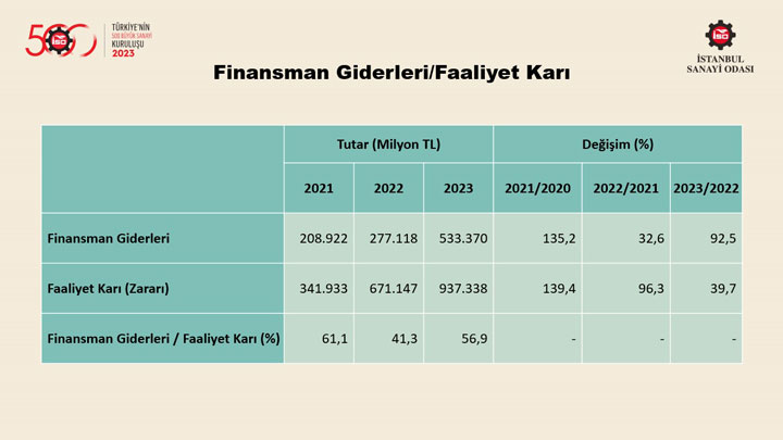 “Türkiye’nin 500 Büyük Sanayi Kuruluşu Araştırması-2023” Sonuçlarını Açıkladı