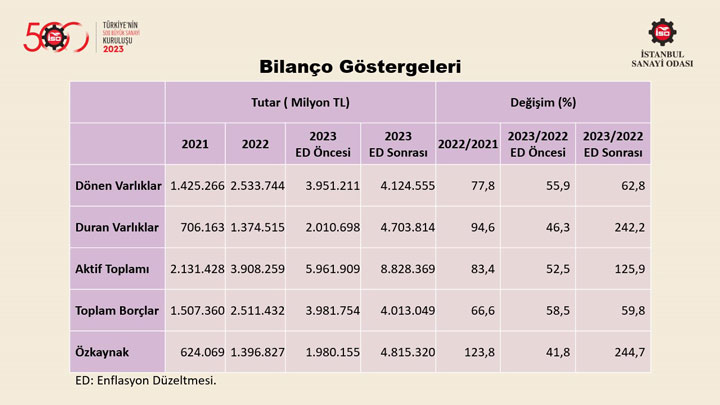 “Türkiye’nin 500 Büyük Sanayi Kuruluşu Araştırması-2023” Sonuçlarını Açıkladı