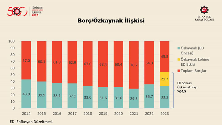 “Türkiye’nin 500 Büyük Sanayi Kuruluşu Araştırması-2023” Sonuçlarını Açıkladı