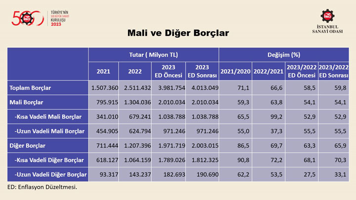 “Türkiye’nin 500 Büyük Sanayi Kuruluşu Araştırması-2023” Sonuçlarını Açıkladı