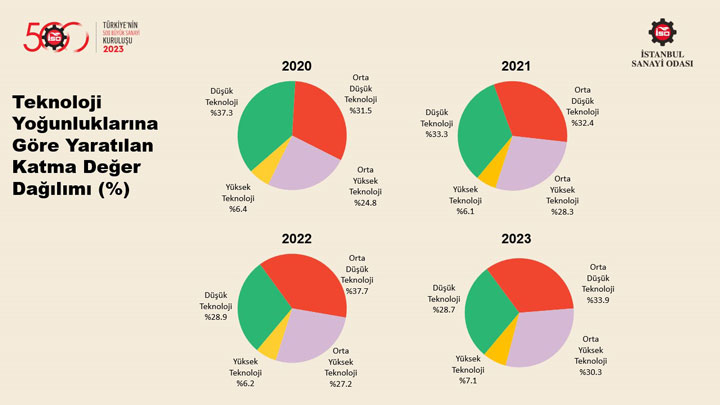 “Türkiye’nin 500 Büyük Sanayi Kuruluşu Araştırması-2023” Sonuçlarını Açıkladı