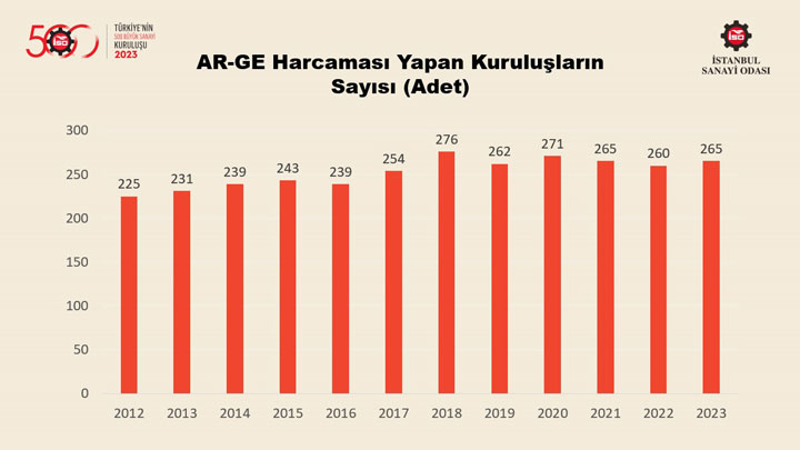 “Türkiye’nin 500 Büyük Sanayi Kuruluşu Araştırması-2023” Sonuçlarını Açıkladı