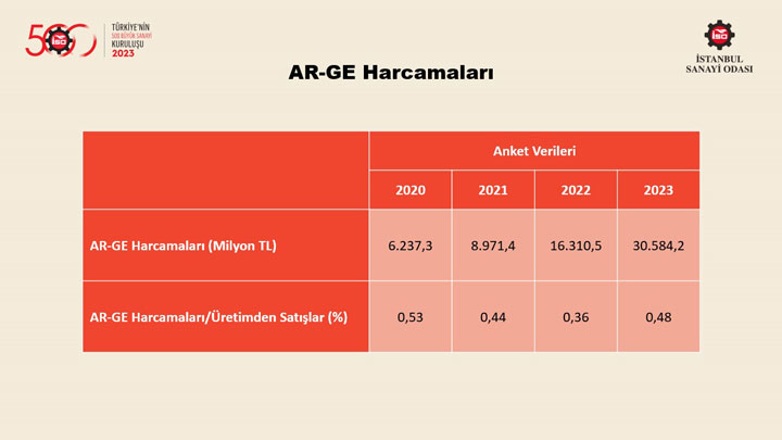 “Türkiye’nin 500 Büyük Sanayi Kuruluşu Araştırması-2023” Sonuçlarını Açıkladı