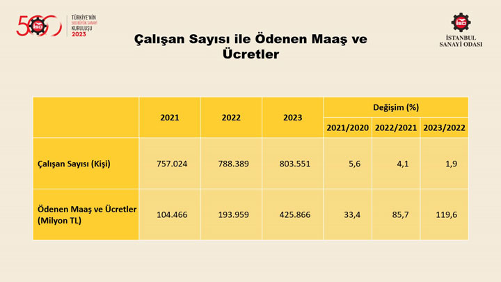 “Türkiye’nin 500 Büyük Sanayi Kuruluşu Araştırması-2023” Sonuçlarını Açıkladı