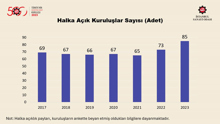 “Türkiye’nin 500 Büyük Sanayi Kuruluşu Araştırması-2023” Sonuçlarını Açıkladı