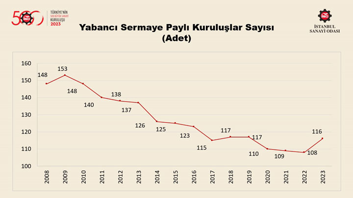 “Türkiye’nin 500 Büyük Sanayi Kuruluşu Araştırması-2023” Sonuçlarını Açıkladı