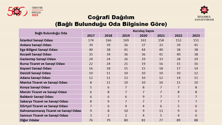 “Türkiye’nin 500 Büyük Sanayi Kuruluşu Araştırması-2023” Sonuçlarını Açıkladı