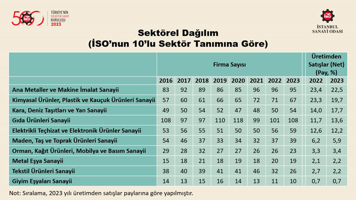 “Türkiye’nin 500 Büyük Sanayi Kuruluşu Araştırması-2023” Sonuçlarını Açıkladı