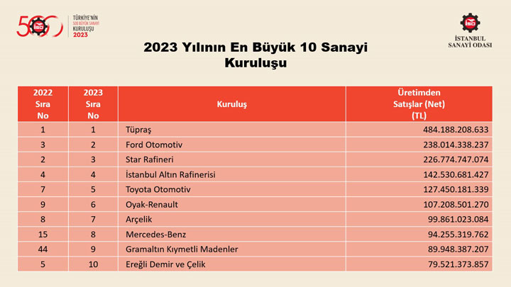 “Türkiye’nin 500 Büyük Sanayi Kuruluşu Araştırması-2023” Sonuçlarını Açıkladı