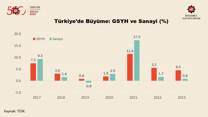 “Türkiye’nin 500 Büyük Sanayi Kuruluşu Araştırması-2023” Sonuçlarını Açıkladı