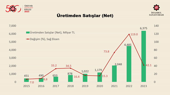 “Türkiye’nin 500 Büyük Sanayi Kuruluşu Araştırması-2023” Sonuçlarını Açıkladı