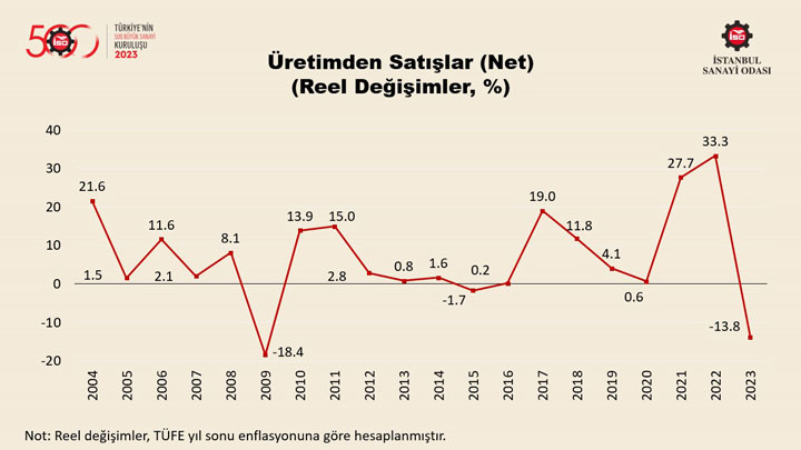 “Türkiye’nin 500 Büyük Sanayi Kuruluşu Araştırması-2023” Sonuçlarını Açıkladı