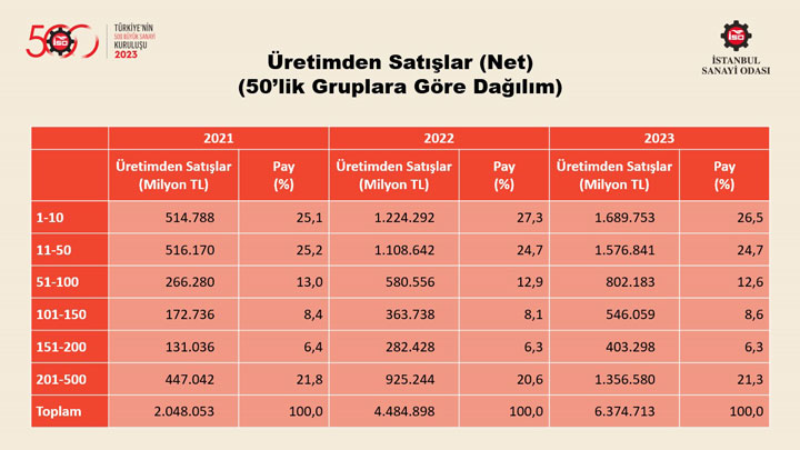 “Türkiye’nin 500 Büyük Sanayi Kuruluşu Araştırması-2023” Sonuçlarını Açıkladı