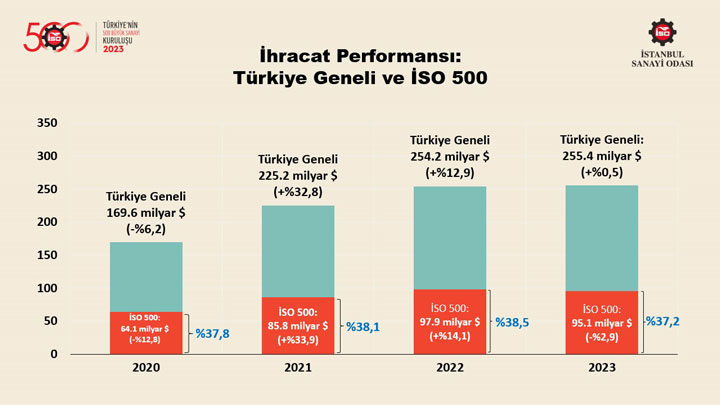 “Türkiye’nin 500 Büyük Sanayi Kuruluşu Araştırması-2023” Sonuçlarını Açıkladı