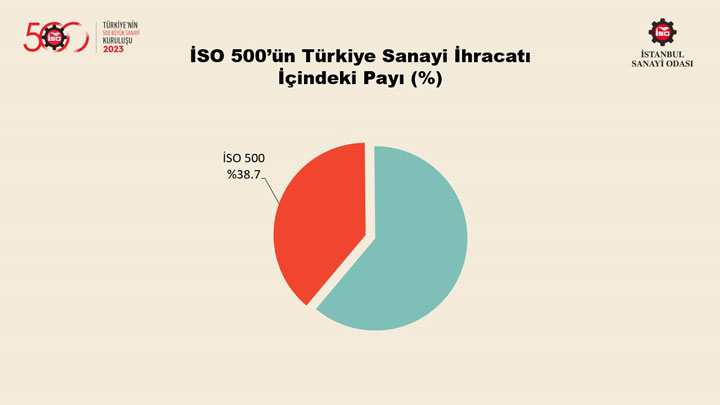 “Türkiye’nin 500 Büyük Sanayi Kuruluşu Araştırması-2023” Sonuçlarını Açıkladı