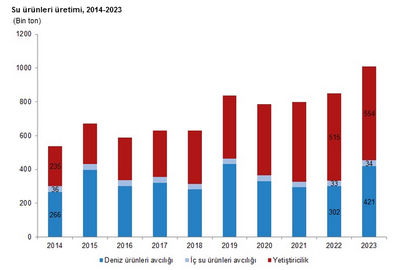 TÜİK – Su ürünleri üretimi 2023 yılında yüzde 18,6 arttı