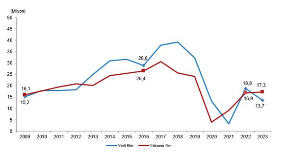 TÜİK- Sinema salonlarının sayısı 2023 yılında 2 bin 618’e yükseldi