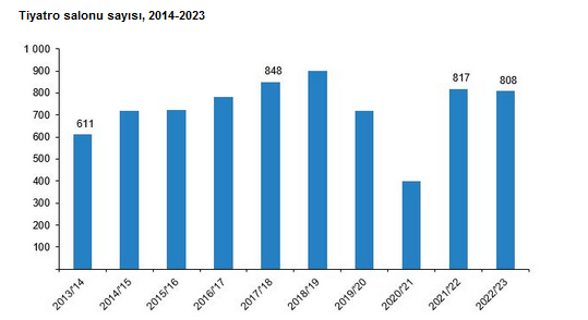 TÜİK- Sinema salonlarının sayısı 2023 yılında 2 bin 618’e yükseldi