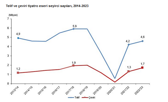 TÜİK- Sinema salonlarının sayısı 2023 yılında 2 bin 618’e yükseldi