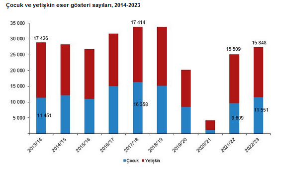 TÜİK- Sinema salonlarının sayısı 2023 yılında 2 bin 618’e yükseldi