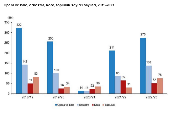 TÜİK- Sinema salonlarının sayısı 2023 yılında 2 bin 618’e yükseldi