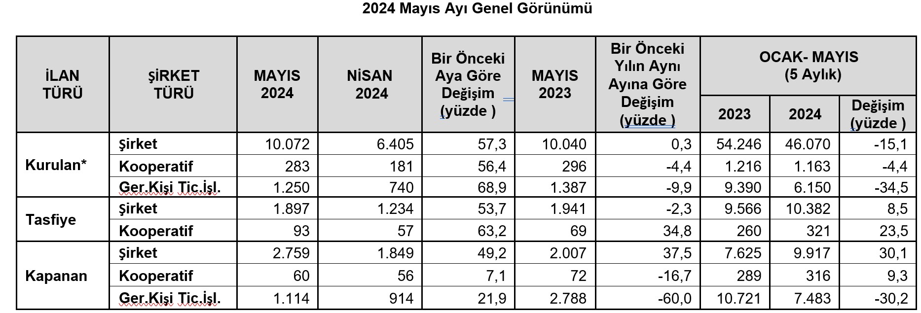 TOBB-İlk beş ayda kurulan şirketler yüzde 15,1 azaldı, kapanan şirketler yüzde 30,1 arttı