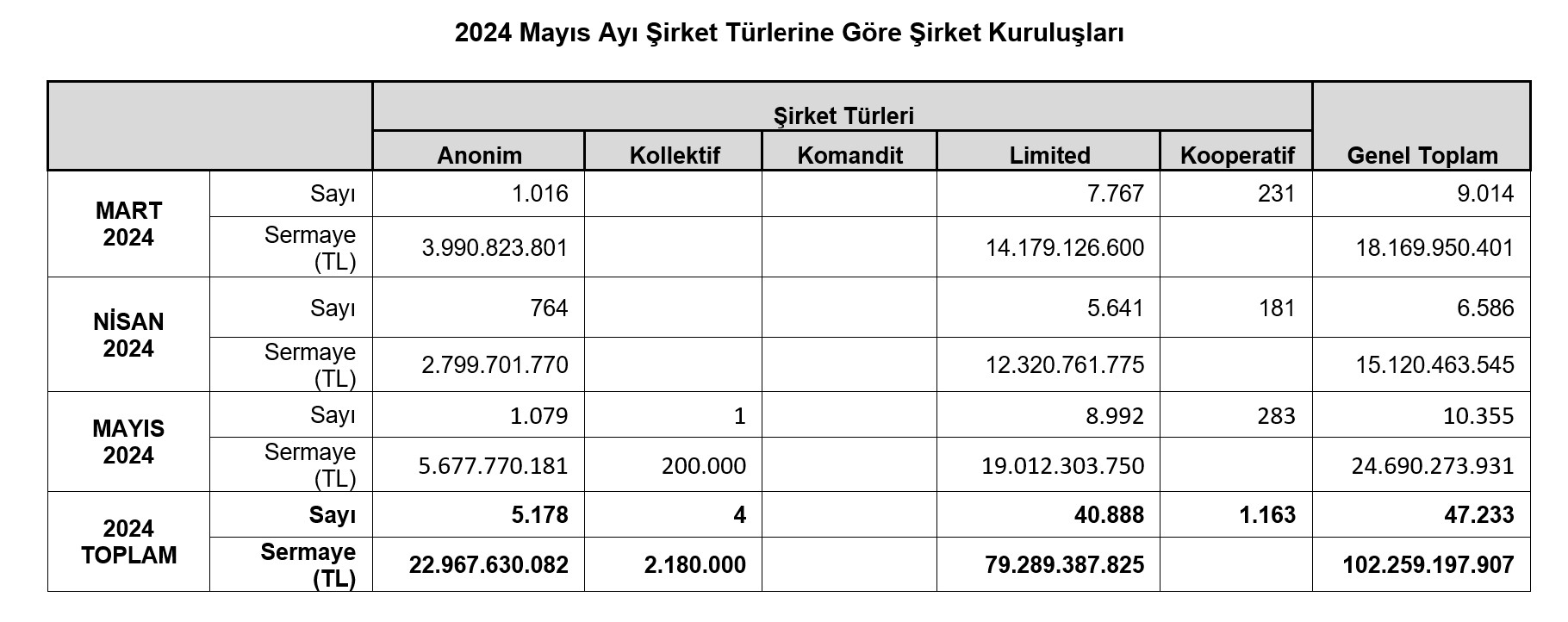 TOBB-İlk beş ayda kurulan şirketler yüzde 15,1 azaldı, kapanan şirketler yüzde 30,1 arttı