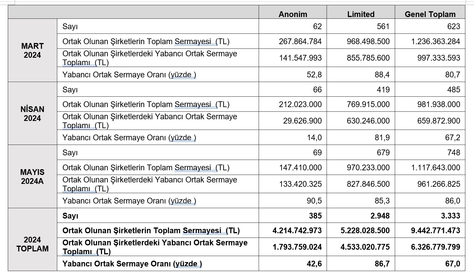 TOBB-İlk beş ayda kurulan şirketler yüzde 15,1 azaldı, kapanan şirketler yüzde 30,1 arttı