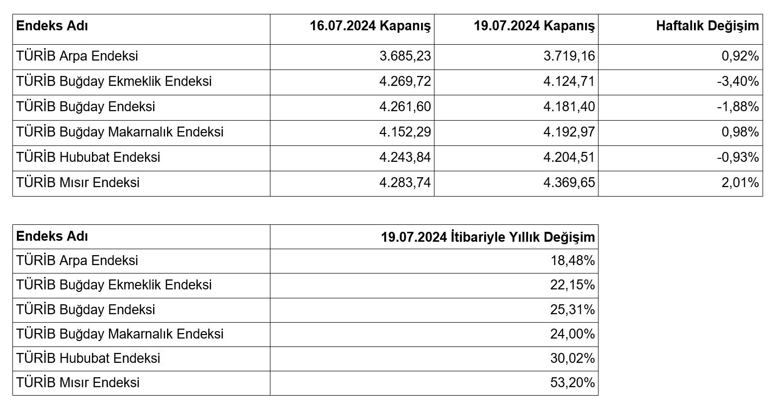 TÜRİB, 16-19 Temmuz haftası tarım ürünleri piyasası