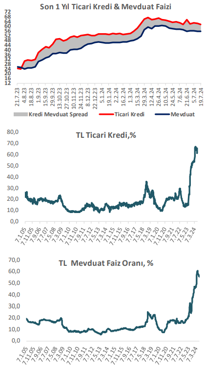 BMD Araştırma: TL mevduat faizi düştü