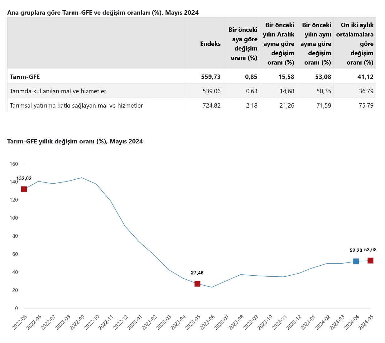 TÜİK- Tarımsal girdi fiyatları Mayıs’ta aylık 0,85, yıllık 53,08 yükseldi