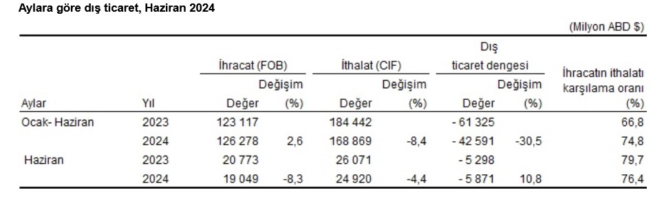 TÜİK – İhracat yıllık bazda yüzde 8,3, ithalat yüzde 4,4 azaldı