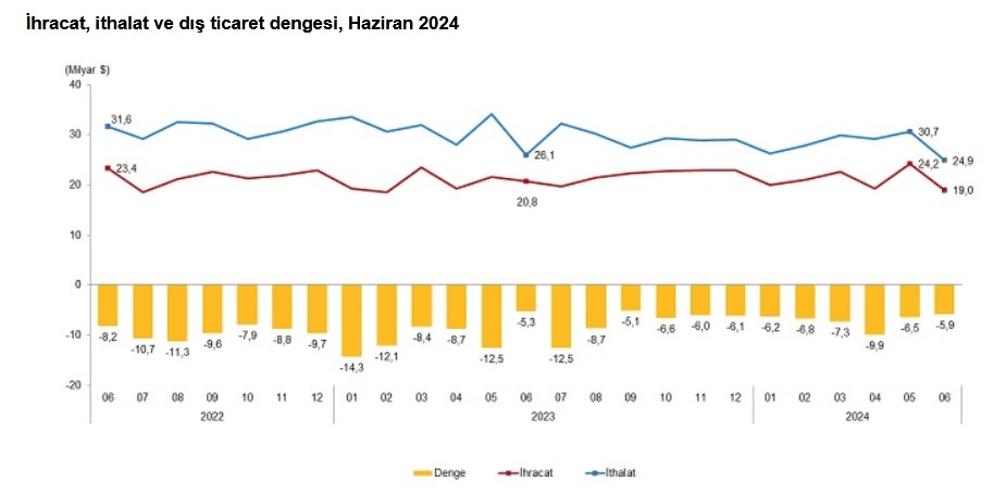 TÜİK – İhracat yıllık bazda yüzde 8,3, ithalat yüzde 4,4 azaldı