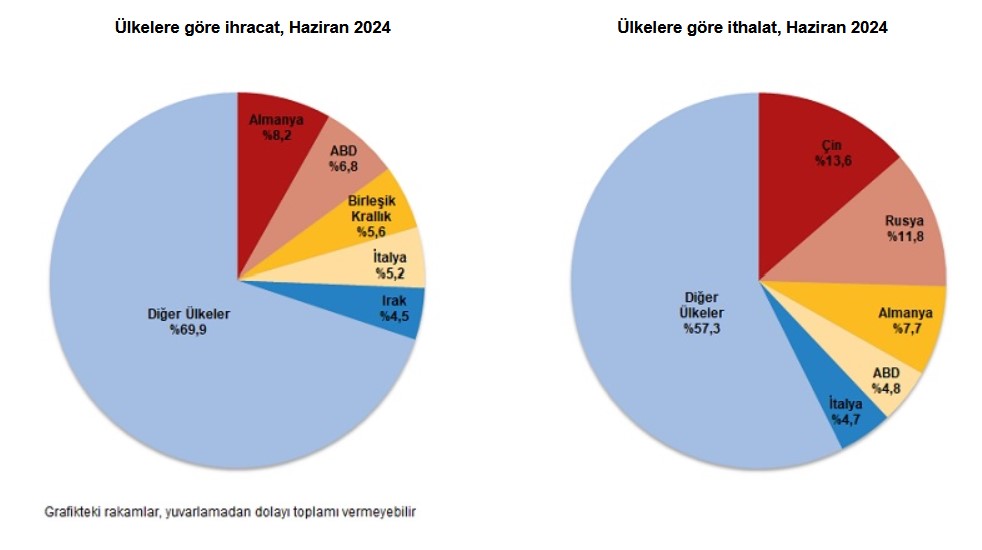TÜİK – İhracat yıllık bazda yüzde 8,3, ithalat yüzde 4,4 azaldı