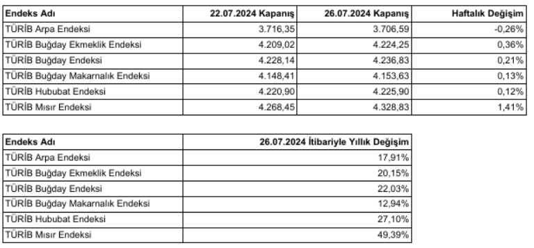 TÜRİB: Arpa, Buğday ve Mısır ürünleri için fiyat gelişimi açıklandı