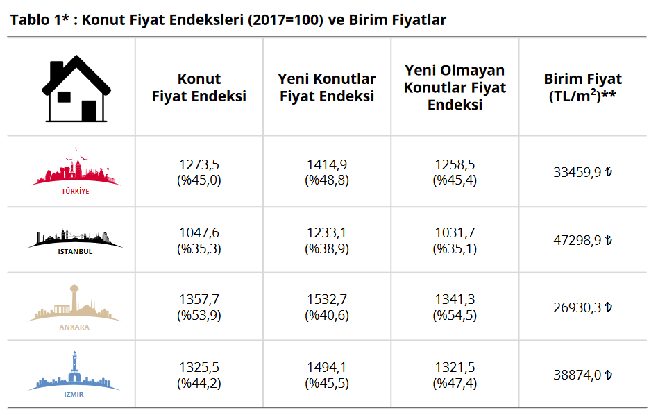 TCMB – Konut fiyatları Mayıs’ta aylık yüzde 1,3 ve yıllık yüzde 45 yükseldi