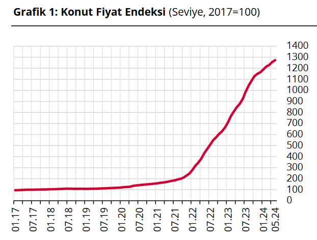 TCMB – Konut fiyatları Mayıs’ta aylık yüzde 1,3 ve yıllık yüzde 45 yükseldi