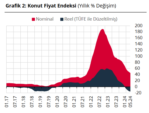 TCMB – Konut fiyatları Mayıs’ta aylık yüzde 1,3 ve yıllık yüzde 45 yükseldi