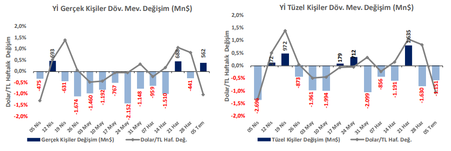 Yurt içi yerleşiklerin döviz mevduat hareketleri 11.07.2024