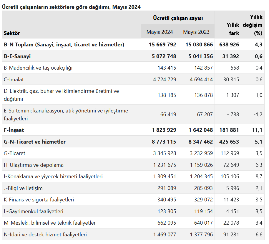 TÜİK – Ücretli çalışanlar Mayıs’ta yıllık yüzde 4,3 artışla 15 milyon 669 bin kişiyi aştı