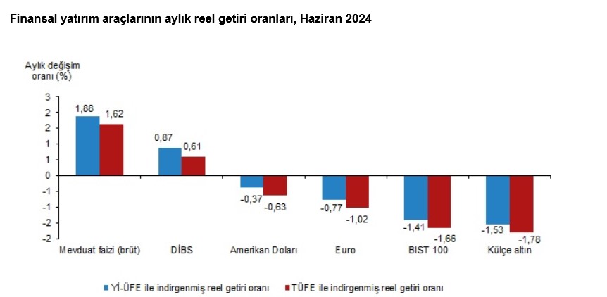 TÜİK – Aylık en yüksek reel getiri mevduat faizinde oldu