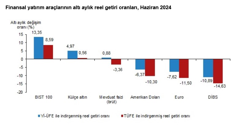 TÜİK – Aylık en yüksek reel getiri mevduat faizinde oldu