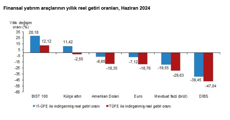 TÜİK – Aylık en yüksek reel getiri mevduat faizinde oldu