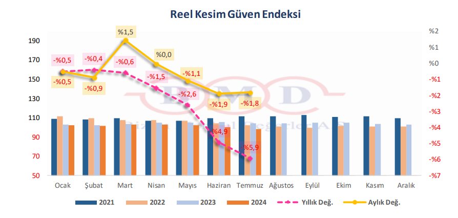 BMD Araştırma: Ekonomik Güven Endeksi, Temmuz ayında 94,4 oldu